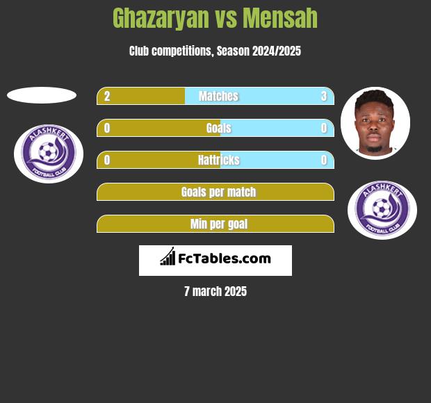 Ghazaryan vs Mensah h2h player stats