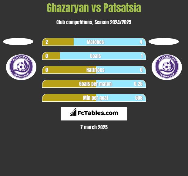 Ghazaryan vs Patsatsia h2h player stats