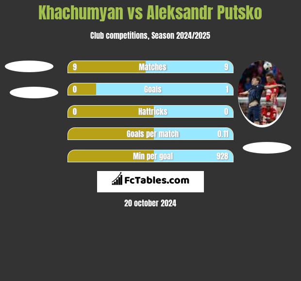 Khachumyan vs Aleksandr Putsko h2h player stats