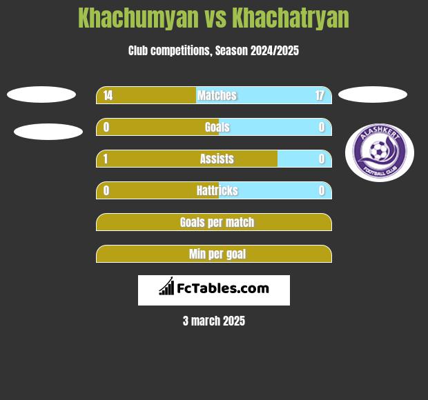 Khachumyan vs Khachatryan h2h player stats