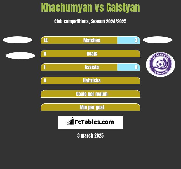 Khachumyan vs Galstyan h2h player stats