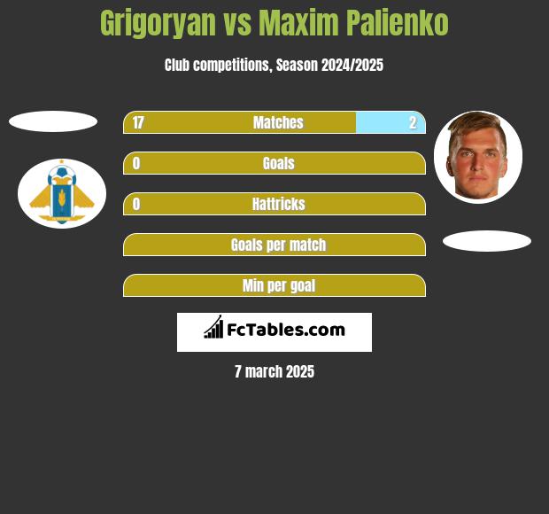 Grigoryan vs Maxim Palienko h2h player stats