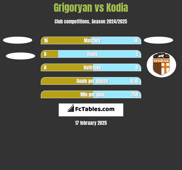 Grigoryan vs Kodia h2h player stats