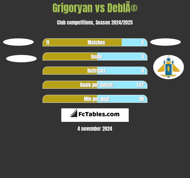 Grigoryan vs DeblÃ© h2h player stats