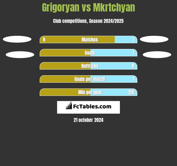 Grigoryan vs Mkrtchyan h2h player stats