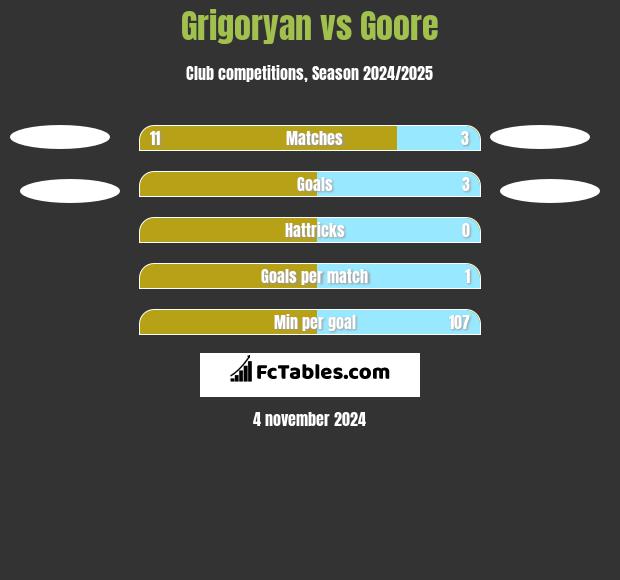 Grigoryan vs Goore h2h player stats