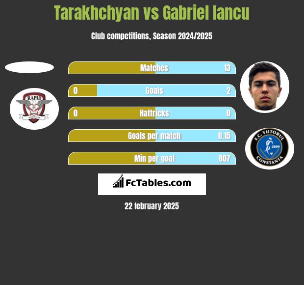 Tarakhchyan vs Gabriel Iancu h2h player stats