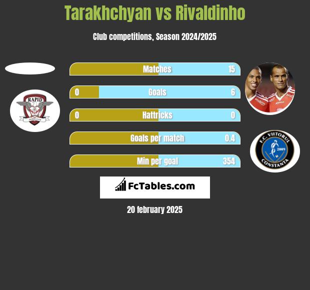 Tarakhchyan vs Rivaldinho h2h player stats