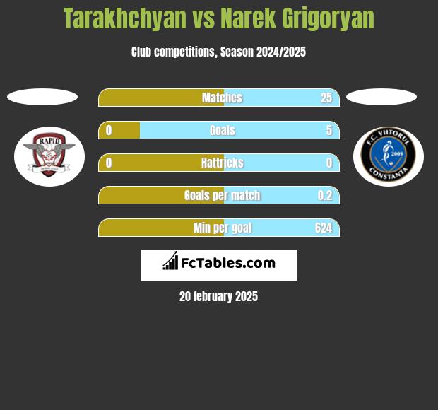 Tarakhchyan vs Narek Grigoryan h2h player stats