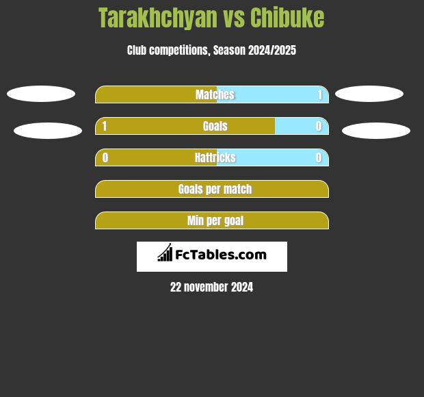 Tarakhchyan vs Chibuke h2h player stats