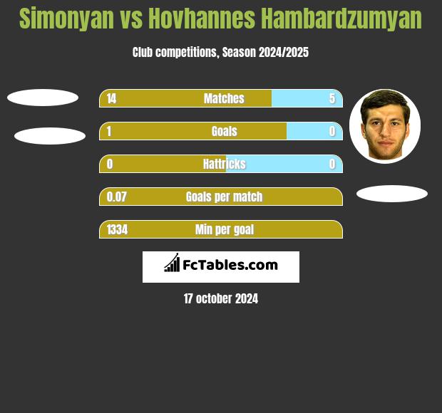 Simonyan vs Hovhannes Hambardzumyan h2h player stats