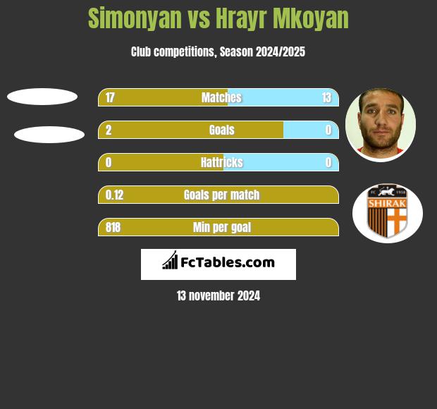 Simonyan vs Hrayr Mkoyan h2h player stats