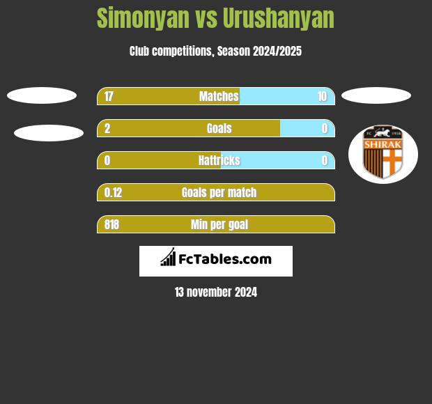 Simonyan vs Urushanyan h2h player stats