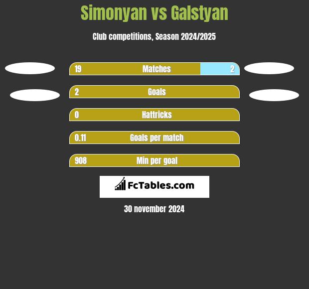 Simonyan vs Galstyan h2h player stats