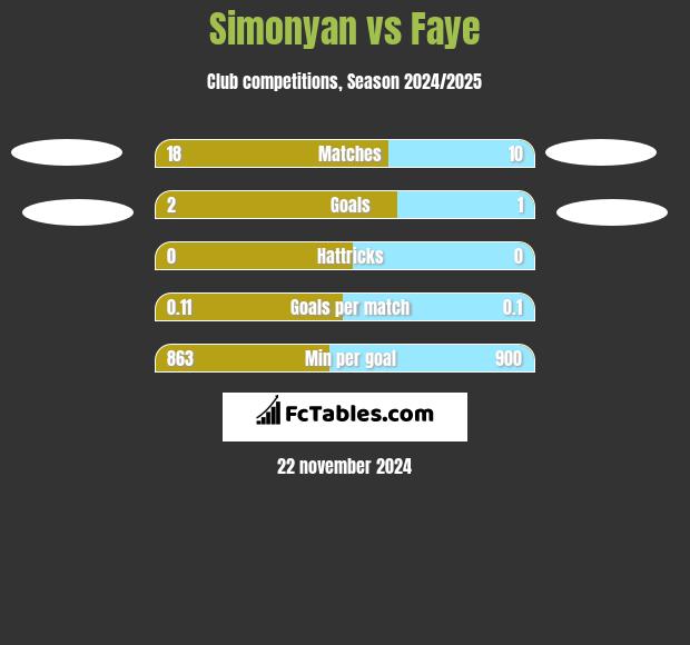 Simonyan vs Faye h2h player stats