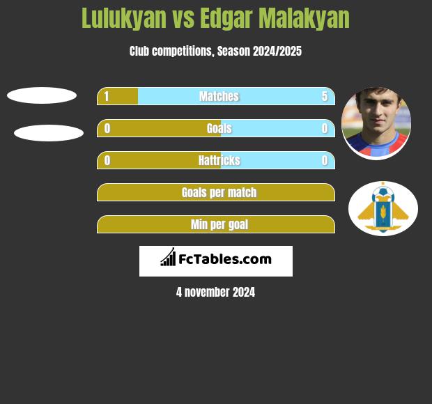 Lulukyan vs Edgar Malakyan h2h player stats