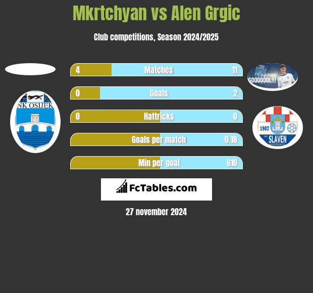 Mkrtchyan vs Alen Grgic h2h player stats