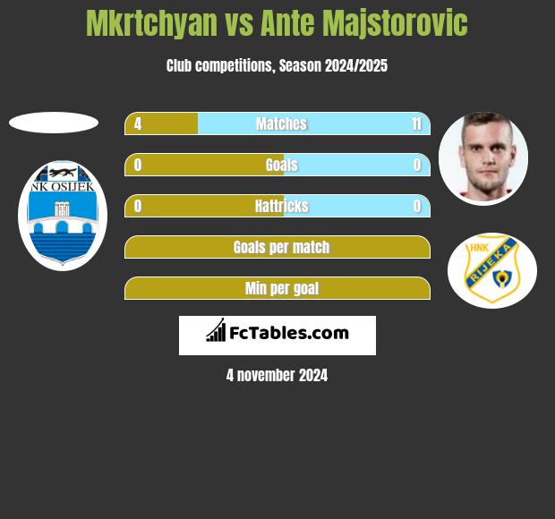 Mkrtchyan vs Ante Majstorovic h2h player stats