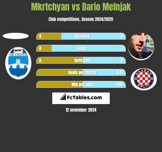 Mkrtchyan vs Dario Melnjak h2h player stats