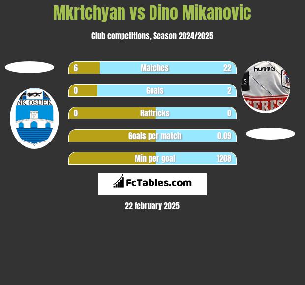 Mkrtchyan vs Dino Mikanovic h2h player stats