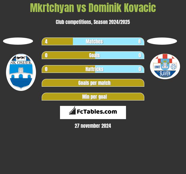 Mkrtchyan vs Dominik Kovacic h2h player stats