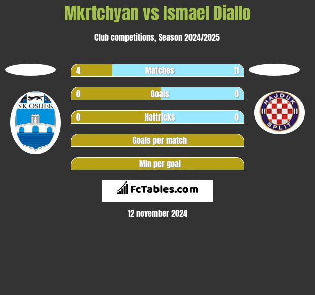 Mkrtchyan vs Ismael Diallo h2h player stats