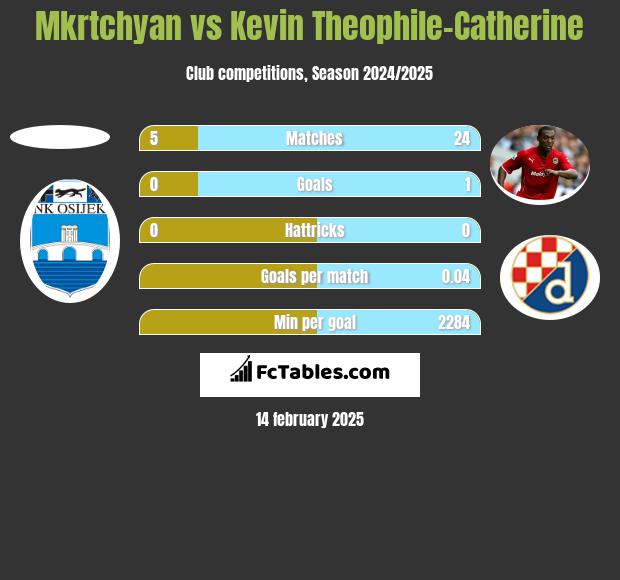 Mkrtchyan vs Kevin Theophile-Catherine h2h player stats