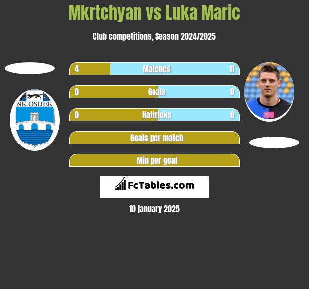 Mkrtchyan vs Luka Maric h2h player stats