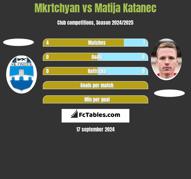 Mkrtchyan vs Matija Katanec h2h player stats