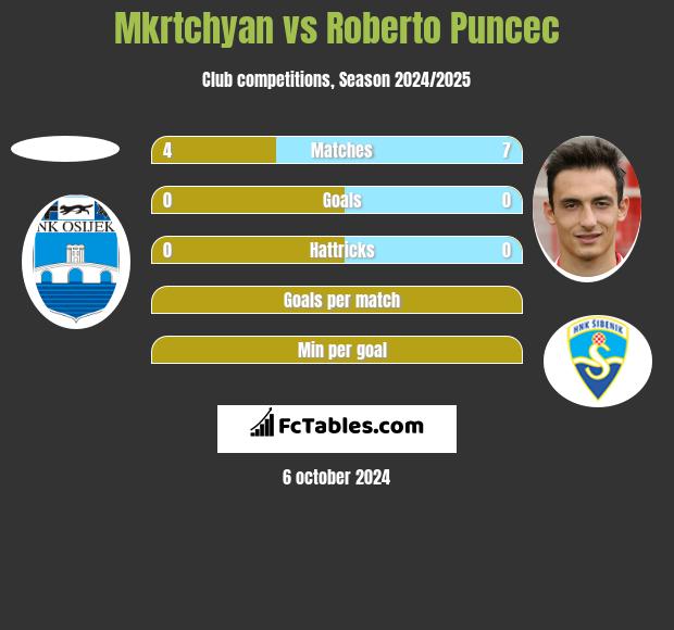 Mkrtchyan vs Roberto Puncec h2h player stats