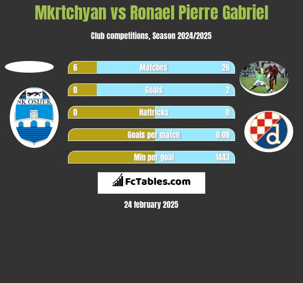 Mkrtchyan vs Ronael Pierre Gabriel h2h player stats