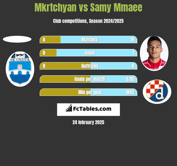 Mkrtchyan vs Samy Mmaee h2h player stats