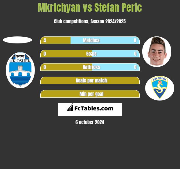 Mkrtchyan vs Stefan Peric h2h player stats