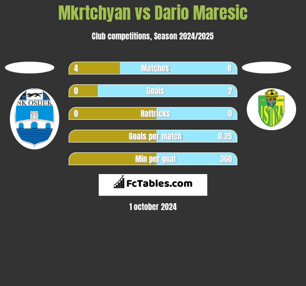 Mkrtchyan vs Dario Maresic h2h player stats