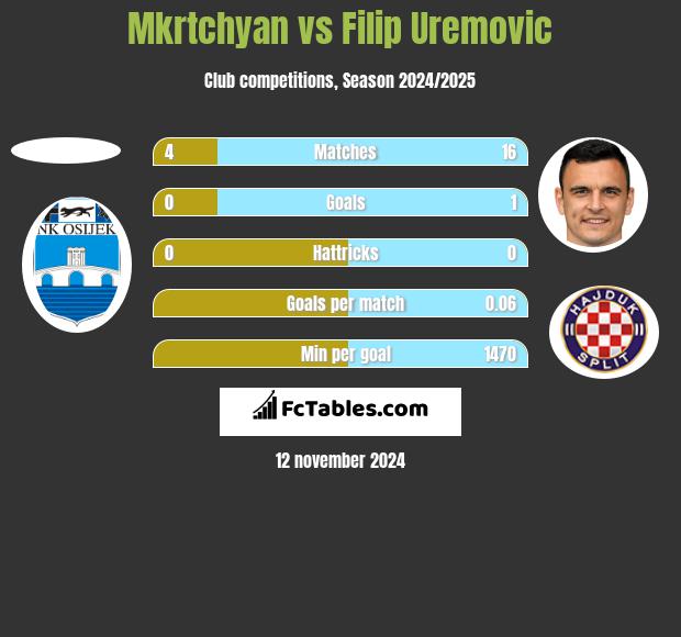 Mkrtchyan vs Filip Uremovic h2h player stats