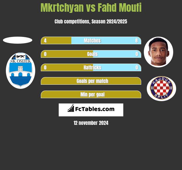 Mkrtchyan vs Fahd Moufi h2h player stats