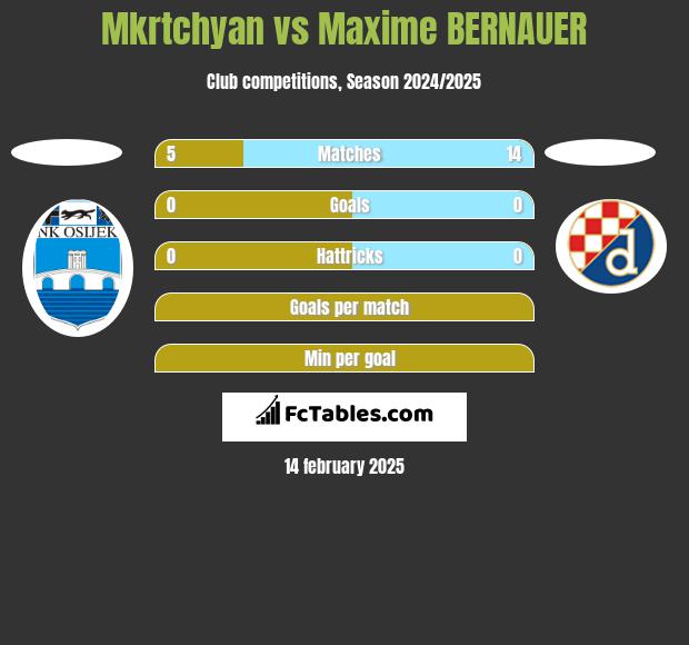 Mkrtchyan vs Maxime BERNAUER h2h player stats