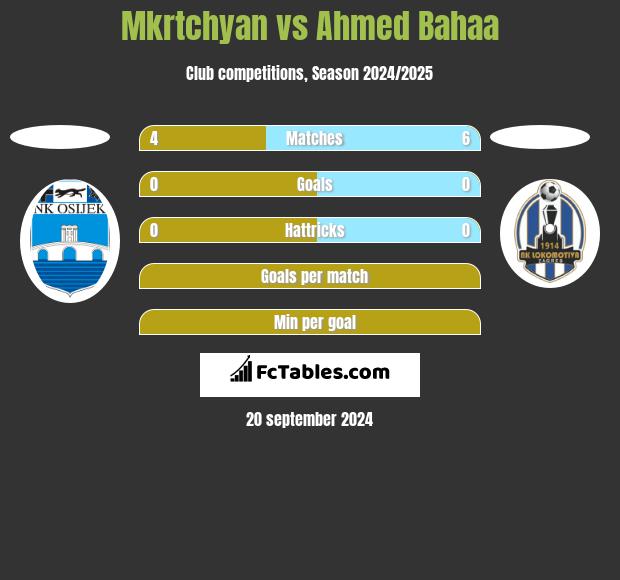 Mkrtchyan vs Ahmed Bahaa h2h player stats