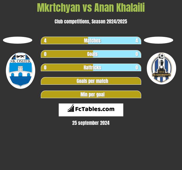 Mkrtchyan vs Anan Khalaili h2h player stats