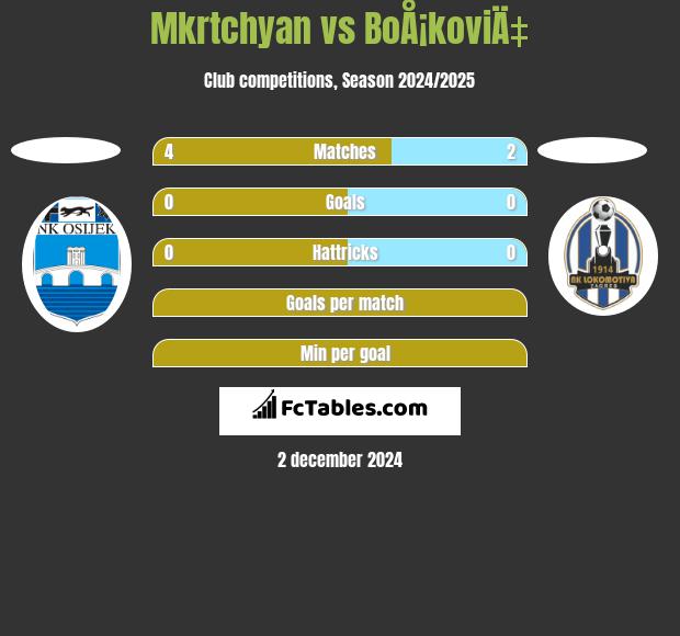 Mkrtchyan vs BoÅ¡koviÄ‡ h2h player stats