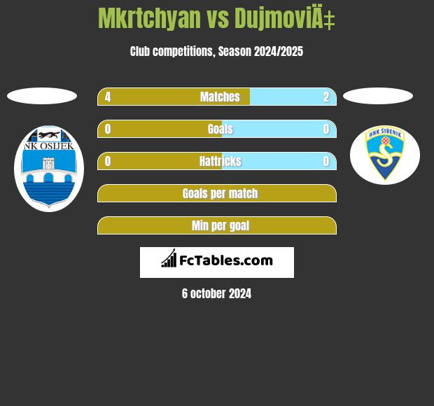 Mkrtchyan vs DujmoviÄ‡ h2h player stats