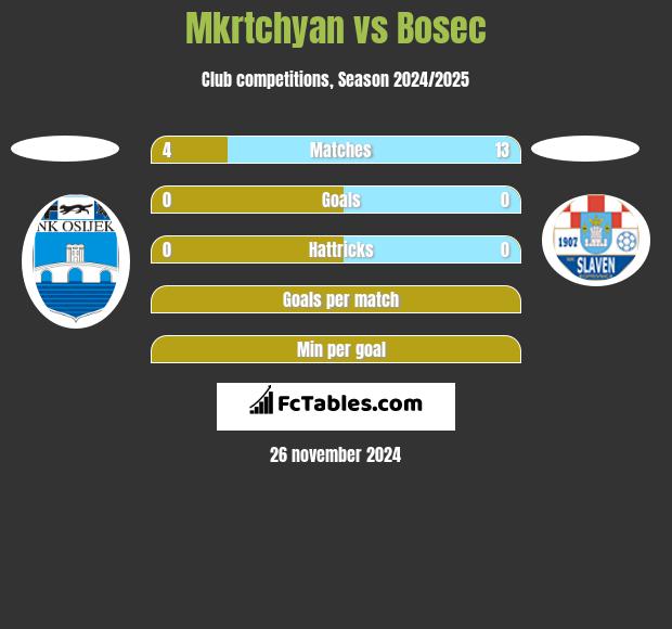 Mkrtchyan vs Bosec h2h player stats