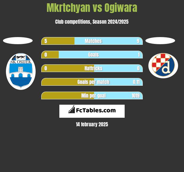 Mkrtchyan vs Ogiwara h2h player stats