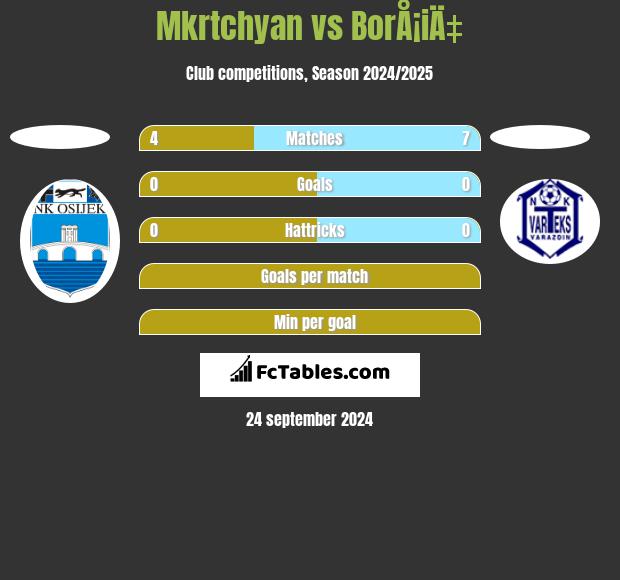 Mkrtchyan vs BorÅ¡iÄ‡ h2h player stats