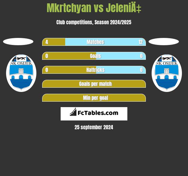 Mkrtchyan vs JeleniÄ‡ h2h player stats