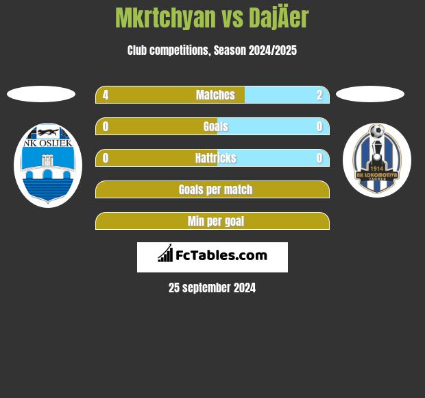 Mkrtchyan vs DajÄer h2h player stats