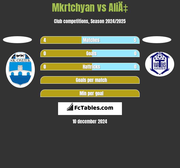 Mkrtchyan vs AliÄ‡ h2h player stats