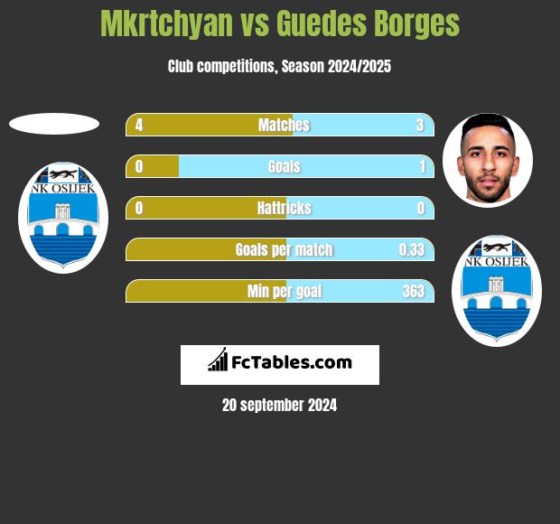 Mkrtchyan vs Guedes Borges h2h player stats