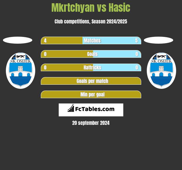 Mkrtchyan vs Hasic h2h player stats