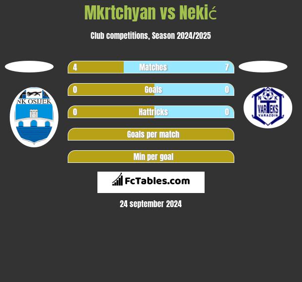 Mkrtchyan vs Nekić h2h player stats